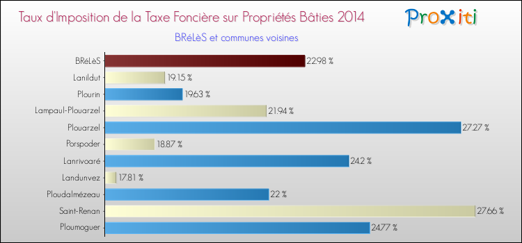 Taux d'imposition de la taxe foncière sur le bati 2014 pour BRéLèS et les communes proches Comparaison des taux d'imposition de la taxe foncière sur le bati 2014 pour BRéLèS et les communes voisines