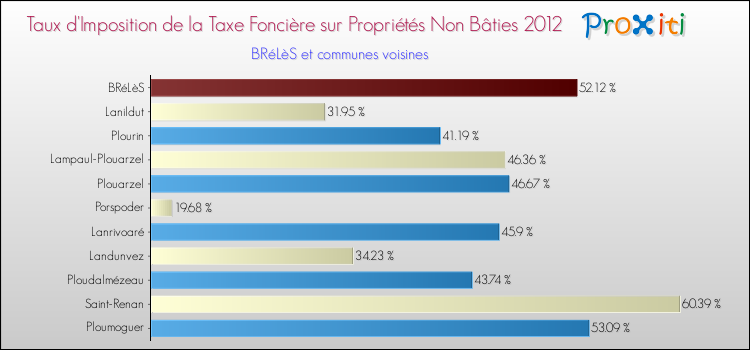 Taux d'imposition de la taxe foncière sur les immeubles et terrains non batis 2012 pour BRéLèS et les communes proches Comparaison des taux d'imposition de la taxe foncière sur les immeubles et terrains non batis 2012 pour BRéLèS et les communes voisines