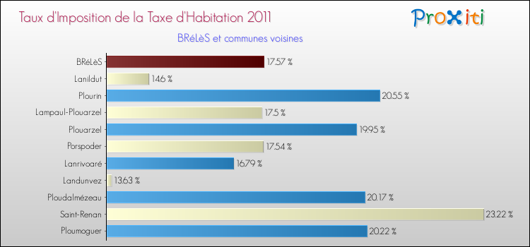 Taux d'imposition de la taxe d'habitation 2011 pour BRéLèS et les communes proches Comparaison des taux d'imposition de la taxe d'habitation 2011 pour BRéLèS et les communes voisines