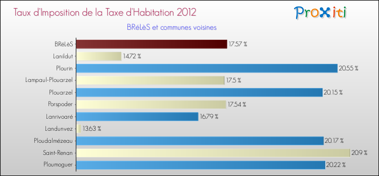 Taux d'imposition de la taxe d'habitation 2012 pour BRéLèS et les communes proches Comparaison des taux d'imposition de la taxe d'habitation 2012 pour BRéLèS et les communes voisines