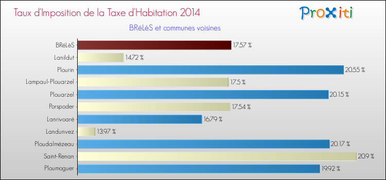 Taux d'imposition de la taxe d'habitation 2014 pour BRéLèS et les communes proches Comparaison des taux d'imposition de la taxe d'habitation 2014 pour BRéLèS et les communes voisines
