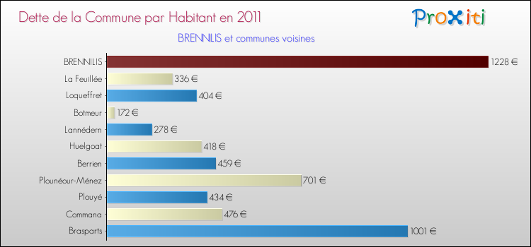 Dette par habitant de la commune en 2011 pour BRENNILIS et les communes proches Comparaison de la dette par habitant de la commune en 2011 pour BRENNILIS et les communes voisines