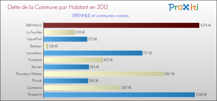 Dette par habitant de la commune en 2012 pour BRENNILIS et les communes proches Comparaison de la dette par habitant de la commune en 2012 pour BRENNILIS et les communes voisines