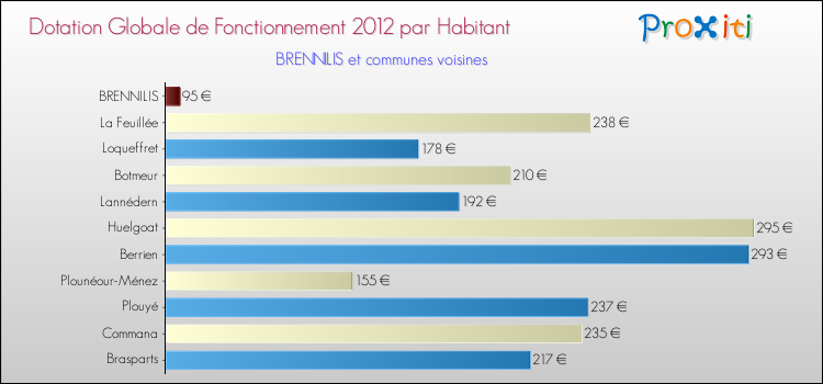 Montant des dotations globales de fonctionnement DGF par Habitant pour BRENNILIS et les communes proches Comparaison des des dotations globales de fonctionnement DGF par habitant pour BRENNILIS et les communes voisines