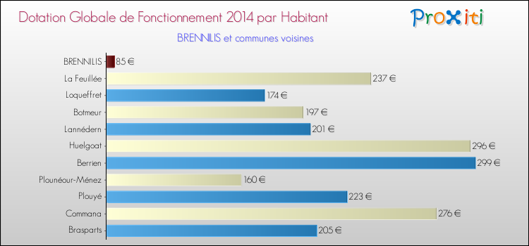 Montant des dotations globales de fonctionnement DGF par Habitant pour BRENNILIS et les communes proches en 2014. Comparaison des des dotations globales de fonctionnement DGF par habitant pour BRENNILIS et les communes voisines en 2014.