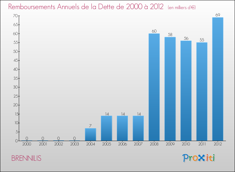 Evolution de l'annuité de la dette pour la commune de BRENNILIS de 2000 à 2012 Annuités de la dette pour BRENNILIS de 2000 à 2012