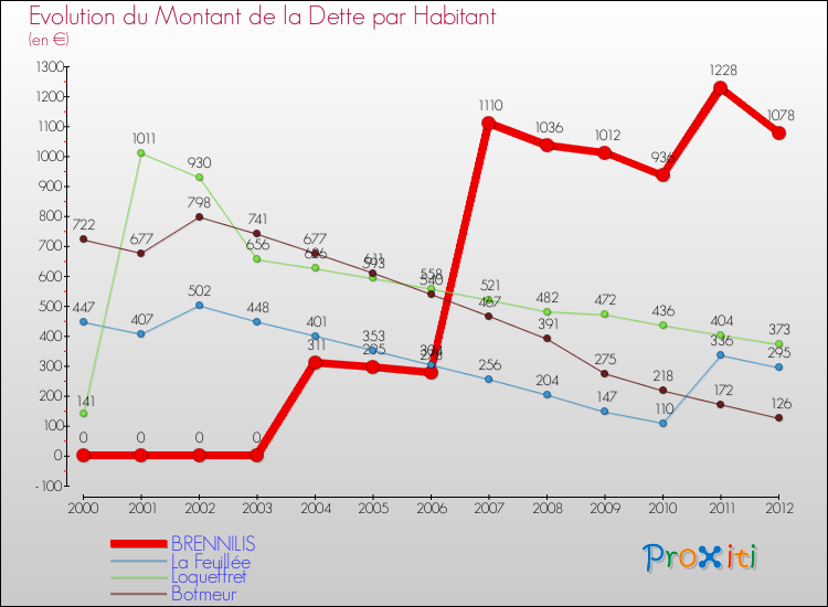 Evolution de la dette par habitant pour la commune de BRENNILIS et les communes proches de 2000 à 2012 Comparaison de la dette par habitant pour BRENNILIS et les communes voisines de 2000 à 2012
