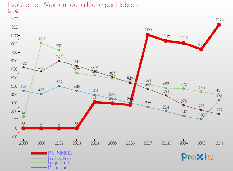 Evolution de la dette par habitant pour la commune de BRENNILIS et les communes proches Comparaison de la dette par habitant pour BRENNILIS et les communes voisines