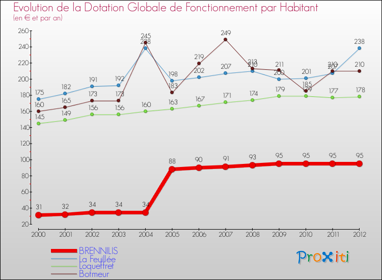 Evolution et montant de la dotation globale de fonctionnement par Habitant pour BRENNILIS et les communes proches Comparaison des dotations globales de fonctionnement par habitant pour BRENNILIS et les communes voisines