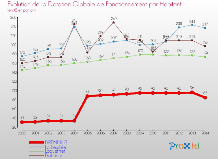 Evolution et montant de la dotation globale de fonctionnement par Habitant pour BRENNILIS et les communes proches de 2000 à 2014. Comparaison des dotations globales de fonctionnement par habitant pour BRENNILIS et les communes voisines de 2000 à 2014.