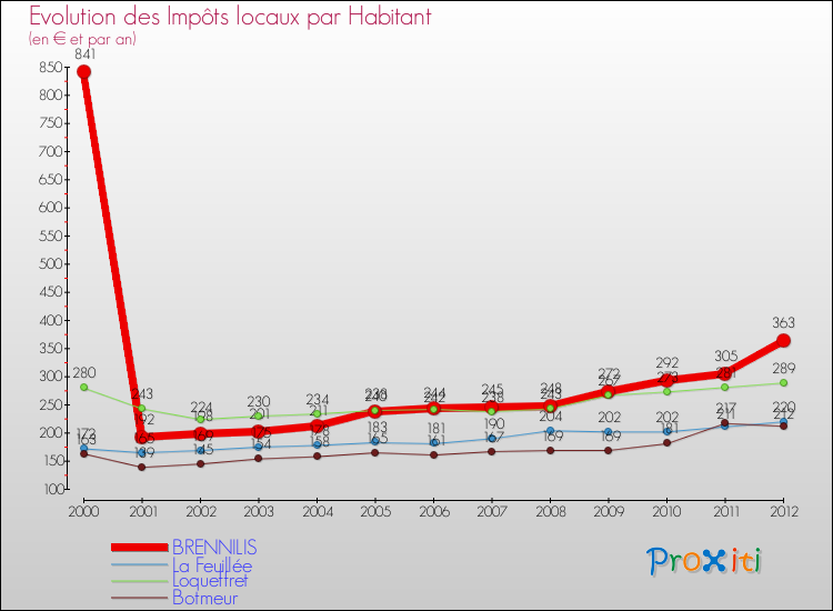 Evolution et montant des impôts locaux par Habitant pour BRENNILIS et les communes proches Comparaison des impôts locaux par habitant pour BRENNILIS et les communes voisines