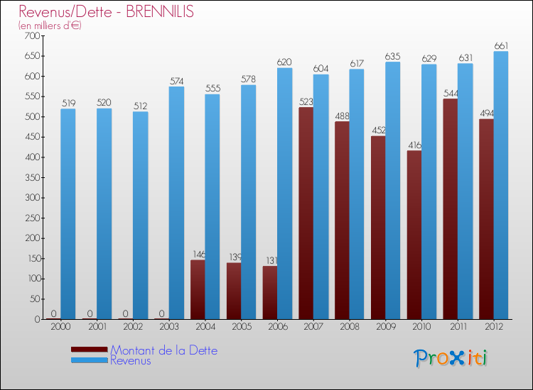 Evolution comparée de la dette et des revenus pour la commune de BRENNILIS de 2000 à 2012 Comparaison de la dette et des revenus pour BRENNILIS de 2000 à 2012
