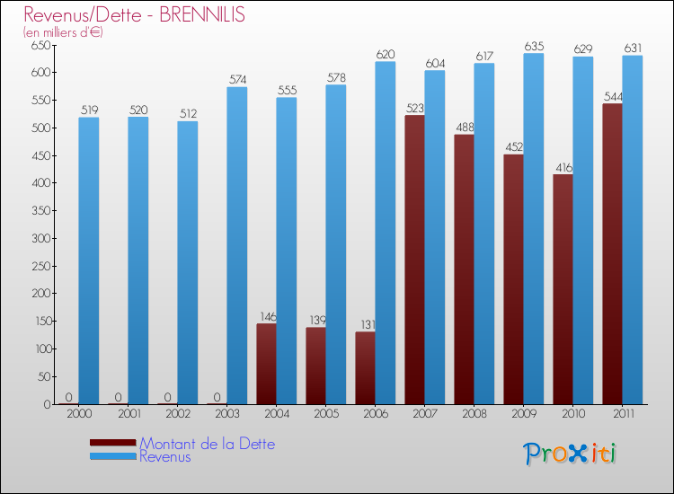Evolution comparée de la dette et des revenus pour la commune de BRENNILIS de 2000 à 2011 Comparaison de la dette et des revenus pour BRENNILIS de 2000 à 2011