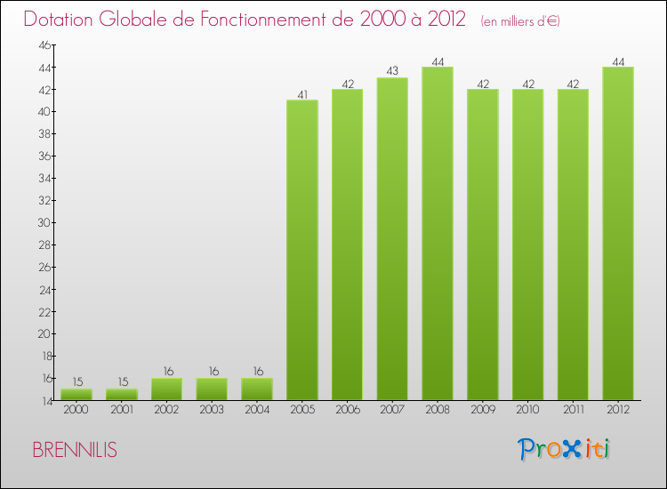 Evolution du montant de la Dotation Globale de Fonctionnement pour la commune de BRENNILIS de 2000 à 2012 Evolution du montant de la Dotation Globale de Fonctionnement pour BRENNILIS de 2000 à 2012