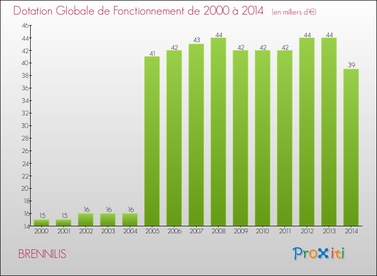 Evolution du montant de la Dotation Globale de Fonctionnement pour la commune de BRENNILIS de 2000 à 2014 Evolution du montant de la Dotation Globale de Fonctionnement pour BRENNILIS de 2000 à 2014