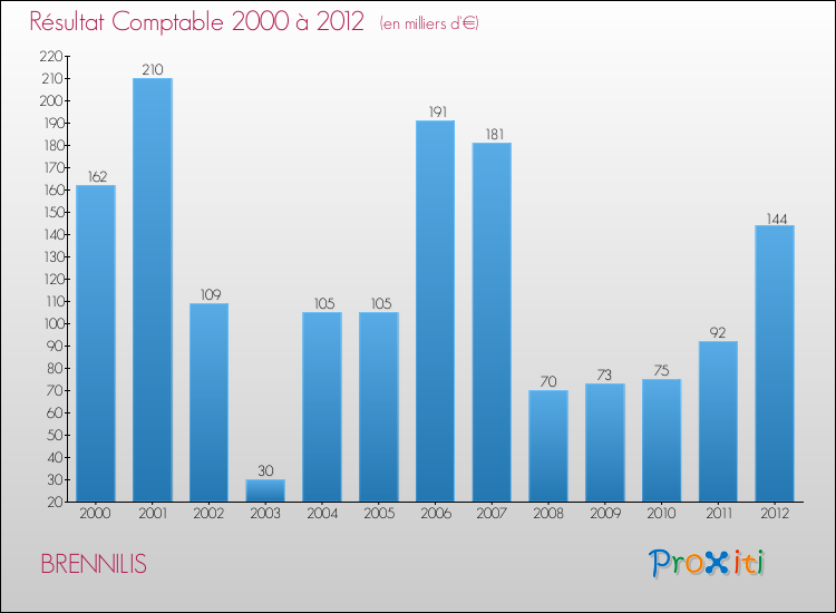 Evolution du résultat comptable pour la commune de BRENNILIS de 2000 à 2012 Evolution du résultat comptable pour BRENNILIS de 2000 à 2012