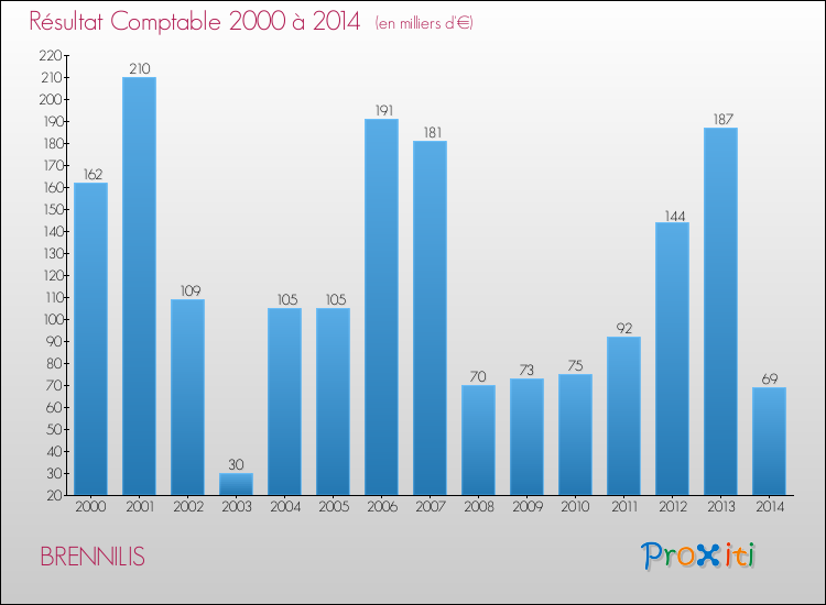 Evolution du résultat comptable pour la commune de BRENNILIS de 2000 à 2014 Evolution du résultat comptable pour BRENNILIS de 2000 à 2014