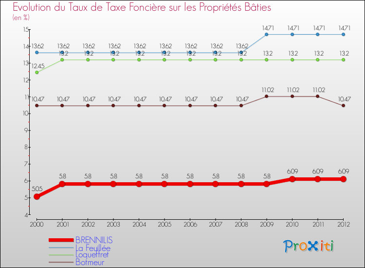 Evolution du taux de la taxe foncière sur le bati pour BRENNILIS et les communes proches de 2000 à 2012 Comparaison des taux de taxe foncière sur le bati pour BRENNILIS et les communes voisines de 2000 à 2012