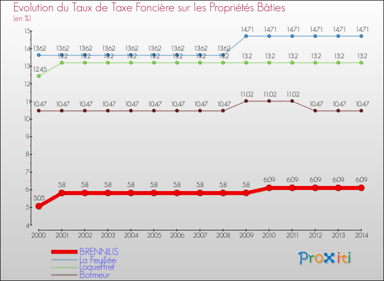Evolution du taux de la taxe foncière sur le bati pour BRENNILIS et les communes proches de 2000 à 2014 Comparaison des taux de taxe foncière sur le bati pour BRENNILIS et les communes voisines de 2000 à 2014