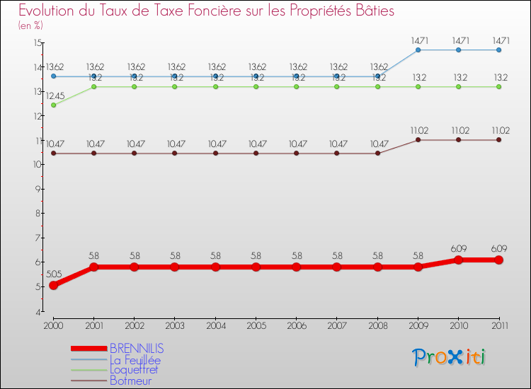 Evolution du taux de la taxe foncière sur le bati pour BRENNILIS et les communes proches Comparaison des taux de taxe foncière sur le bati pour BRENNILIS et les communes voisines