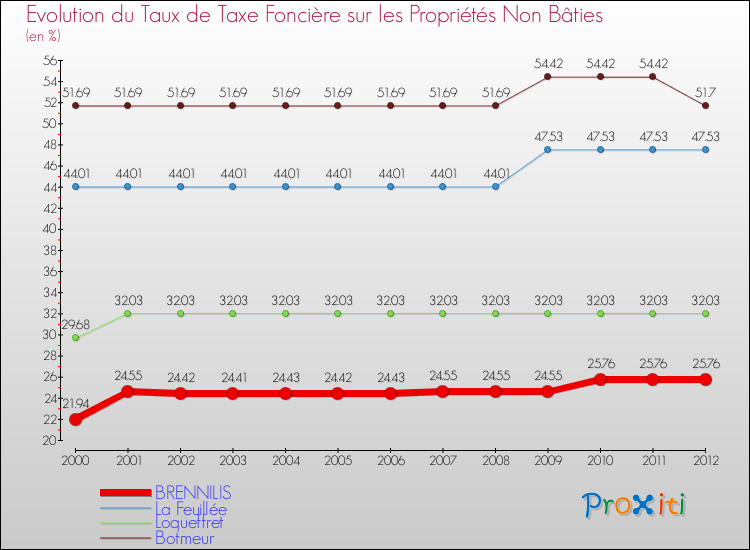 Evolution du taux de la taxe foncière sur les immeubles et terrains non batis pour BRENNILIS et les communes proches de 2000 à 2012 Comparaison des taux de la taxe foncière sur les immeubles et terrains non batis pour BRENNILIS et les communes voisines de 2000 à 2012