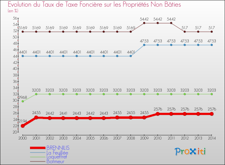 Evolution du taux de la taxe foncière sur les immeubles et terrains non batis pour BRENNILIS et les communes proches de 2000 à 2014 Comparaison des taux de la taxe foncière sur les immeubles et terrains non batis pour BRENNILIS et les communes voisines de 2000 à 2014