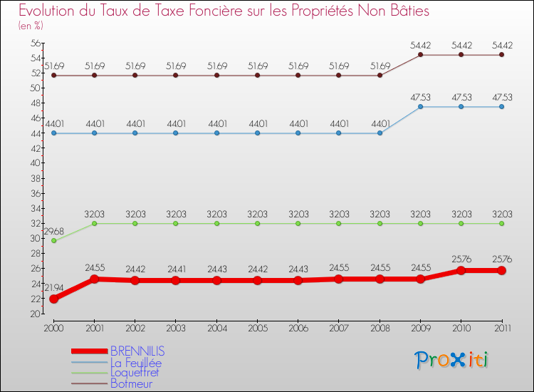 Evolution du taux de la taxe foncière sur les immeubles et terrains non batis pour BRENNILIS et les communes proches Comparaison des taux de la taxe foncière sur les immeubles et terrains non batis pour BRENNILIS et les communes voisines