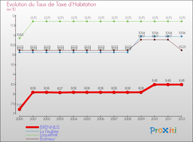 Evolution du taux de la taxe d'habitation pour BRENNILIS et les communes proches Comparaison des taux de la taxe d'habitation pour BRENNILIS et les communes voisines