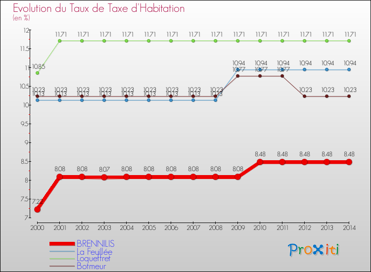 Evolution du taux de la taxe d'habitation pour BRENNILIS et les communes proches de 2000 à 2014 Comparaison des taux de la taxe d'habitation pour BRENNILIS et les communes voisines de 2000 à 2014