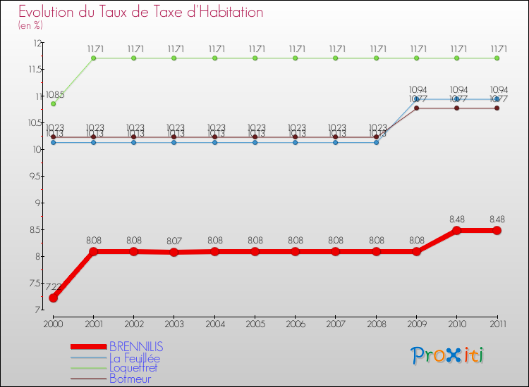 Evolution du taux de la taxe d'habitation pour BRENNILIS et les communes proches Comparaison des taux de la taxe d'habitation pour BRENNILIS et les communes voisines