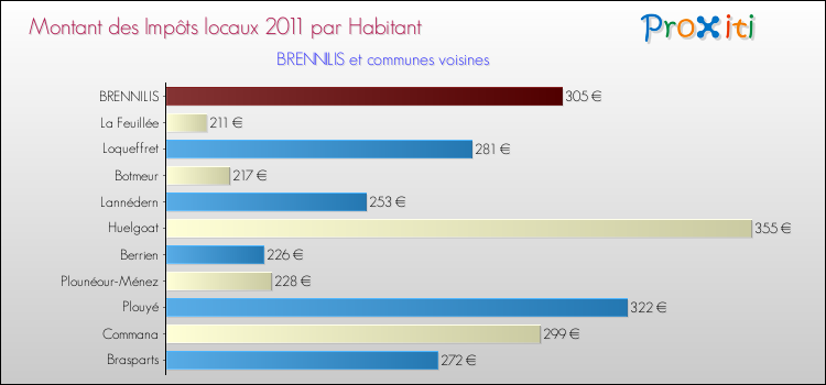 Montant des impôts locaux par Habitant pour BRENNILIS et les communes proches Comparaison des impôts locaux par habitant pour BRENNILIS et les communes voisines