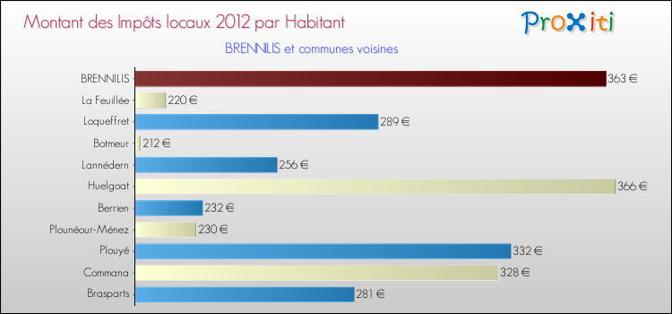 Montant des impôts locaux par Habitant pour BRENNILIS et les communes proches Comparaison des impôts locaux par habitant pour BRENNILIS et les communes voisines