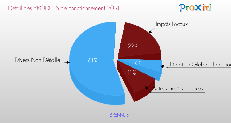 Décomposition du Budget de Fonctionnement 2014 de la commune de BRENNILIS Budget de Fonctionnement 2014 pour la commune de BRENNILIS