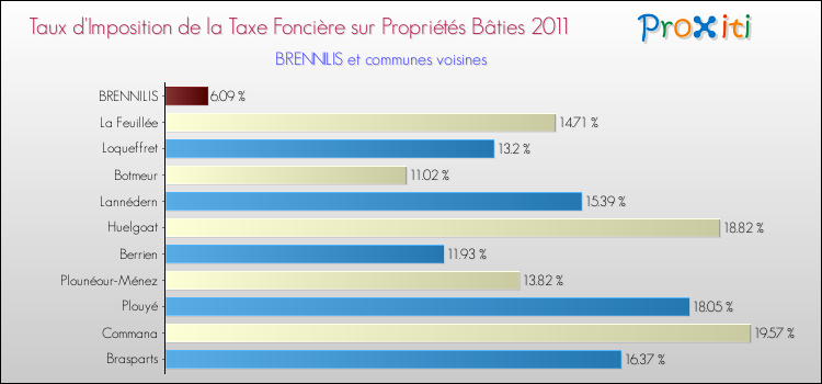 Taux d'imposition de la taxe foncière sur le bati 2011 pour BRENNILIS et les communes proches Comparaison des taux d'imposition de la taxe foncière sur le bati 2011 pour BRENNILIS et les communes voisines