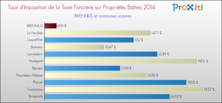 Taux d'imposition de la taxe foncière sur le bati 2014 pour BRENNILIS et les communes proches Comparaison des taux d'imposition de la taxe foncière sur le bati 2014 pour BRENNILIS et les communes voisines