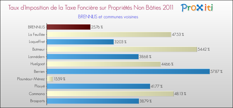 Taux d'imposition de la taxe foncière sur les immeubles et terrains non batis 2011 pour BRENNILIS et les communes proches Comparaison des taux d'imposition de la taxe foncière sur les immeubles et terrains non batis 2011 pour BRENNILIS et les communes voisines