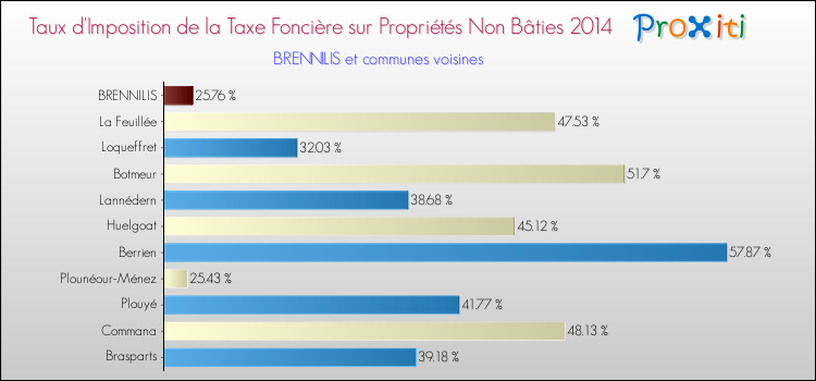 Taux d'imposition de la taxe foncière sur les immeubles et terrains non batis 2014 pour BRENNILIS et les communes proches Comparaison des taux d'imposition de la taxe foncière sur les immeubles et terrains non batis 2014 pour BRENNILIS et les communes voisines
