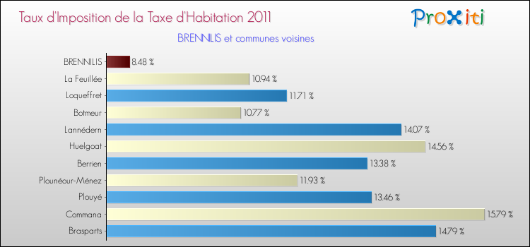 Taux d'imposition de la taxe d'habitation 2011 pour BRENNILIS et les communes proches Comparaison des taux d'imposition de la taxe d'habitation 2011 pour BRENNILIS et les communes voisines