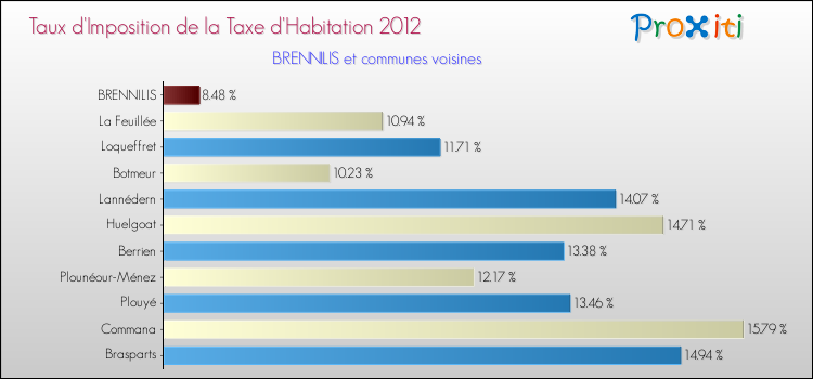 Taux d'imposition de la taxe d'habitation 2012 pour BRENNILIS et les communes proches Comparaison des taux d'imposition de la taxe d'habitation 2012 pour BRENNILIS et les communes voisines