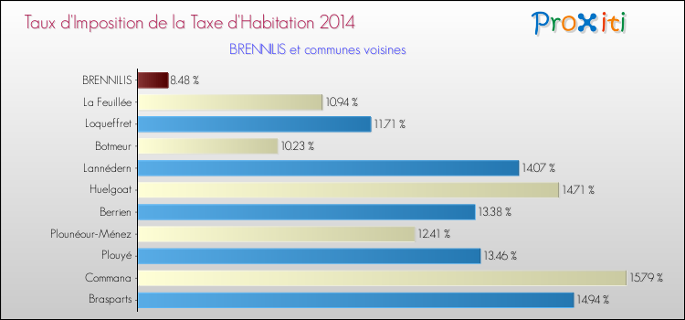 Taux d'imposition de la taxe d'habitation 2014 pour BRENNILIS et les communes proches Comparaison des taux d'imposition de la taxe d'habitation 2014 pour BRENNILIS et les communes voisines