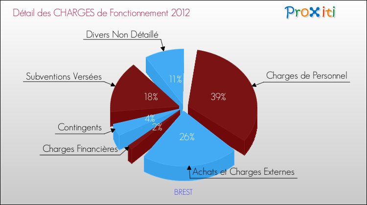 Décomposition des Charges de Fonctionnement 2012 de la commune de BREST Charges de Fonctionnement 2012 pour la commune de BREST