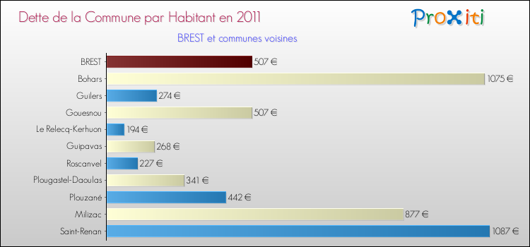 Dette par habitant de la commune en 2011 pour BREST et les communes proches Comparaison de la dette par habitant de la commune en 2011 pour BREST et les communes voisines