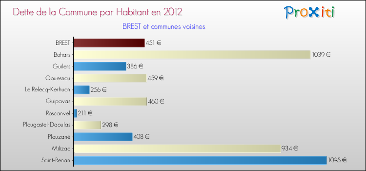 Dette par habitant de la commune en 2012 pour BREST et les communes proches Comparaison de la dette par habitant de la commune en 2012 pour BREST et les communes voisines
