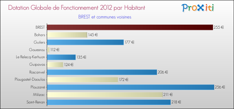 Montant des dotations globales de fonctionnement DGF par Habitant pour BREST et les communes proches Comparaison des des dotations globales de fonctionnement DGF par habitant pour BREST et les communes voisines