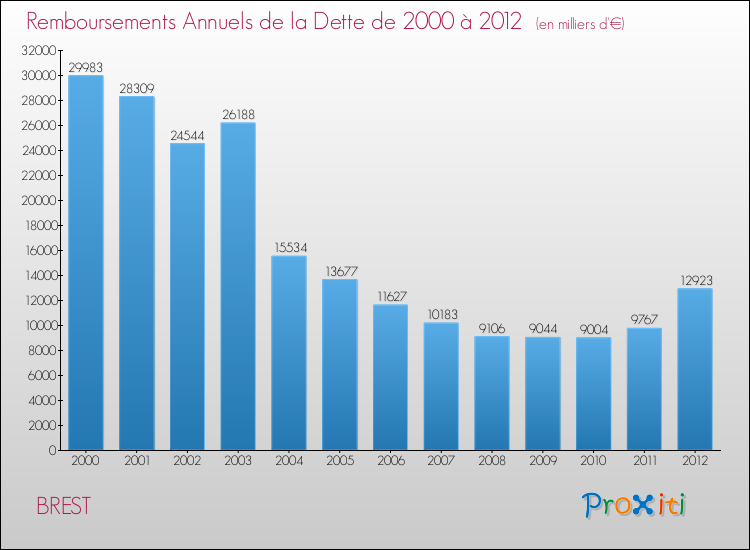 Evolution de l'annuité de la dette pour la commune de BREST de 2000 à 2012 Annuités de la dette pour BREST de 2000 à 2012