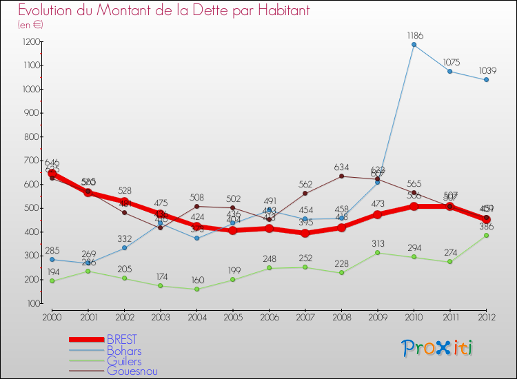 Evolution de la dette par habitant pour la commune de BREST et les communes proches de 2000 à 2012 Comparaison de la dette par habitant pour BREST et les communes voisines de 2000 à 2012