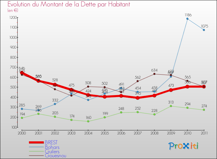 Evolution de la dette par habitant pour la commune de BREST et les communes proches Comparaison de la dette par habitant pour BREST et les communes voisines
