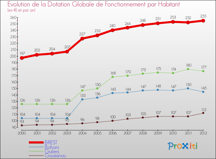 Evolution et montant de la dotation globale de fonctionnement par Habitant pour BREST et les communes proches Comparaison des dotations globales de fonctionnement par habitant pour BREST et les communes voisines