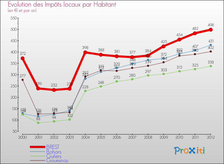Evolution et montant des impôts locaux par Habitant pour BREST et les communes proches Comparaison des impôts locaux par habitant pour BREST et les communes voisines