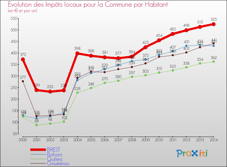 Evolution et montant des impôts locaux par Habitant pour BREST et les communes proches de 2000 à 2014 Comparaison des impôts locaux par habitant pour BREST et les communes voisines de 2000 à 2014